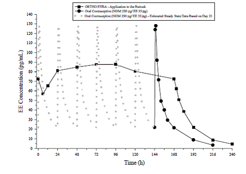 Mean Serum Concentration-Time Profiles of EE - Illustration