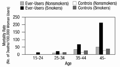 CIRCULATORY DISEASE MORTALITY RATES PER 100,000
  WOMEN-YEARS BY AGE, SMOKING STATUS AND ORAL CONTRACEPTIVE USE - Illustration