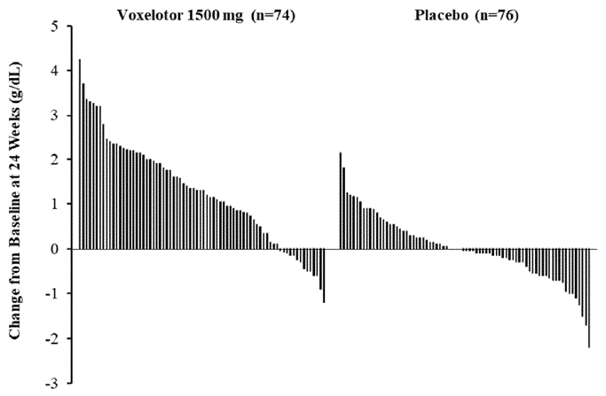 Subject-level Change from Baseline in Hemoglobin at Week 24 in Patients Who Completed 24 Weeks of Treatment* - Illustration