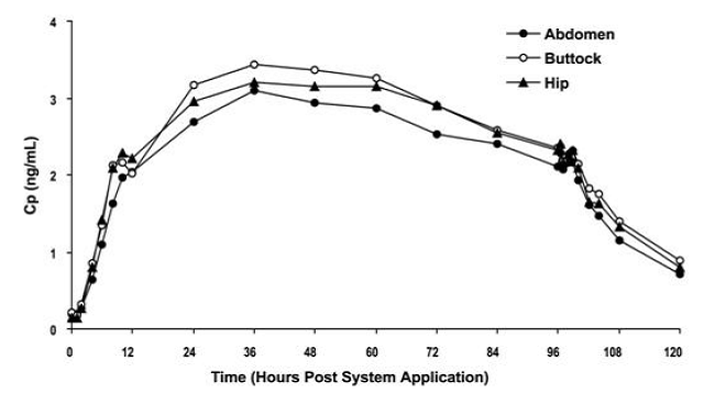 Average plasma oxybutynin concentrations (Cp) in 24 healthy male and female volunteers during single-dose application of OXYTROL 3.9 mg/day to the abdomen, buttock, and hip (System removal at 96 hours) - Illustration