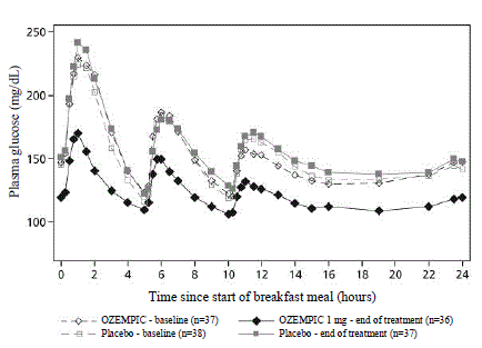 Mean 24-hour plasma glucose profiles (standardized meals) in patients with type 2 diabetes
before (baseline) and after 12 weeks of treatment with semaglutide or placebo - Illustration