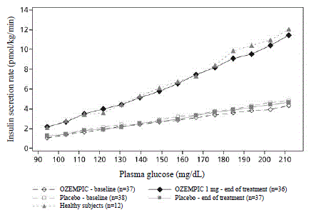 Mean insulin secretion rate versus glucose concentration in patients with type 2 diabetes during
graded glucose infusion before (baseline) and after 12 weeks of treatment with semaglutide or placebo
and in untreated healthy subjects - Illustration