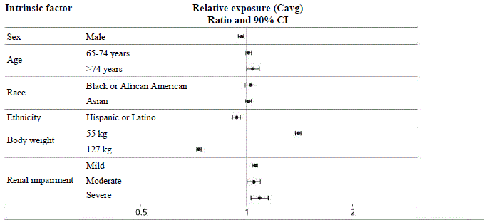 Impact of intrinsic factors on semaglutide exposure - Illustration