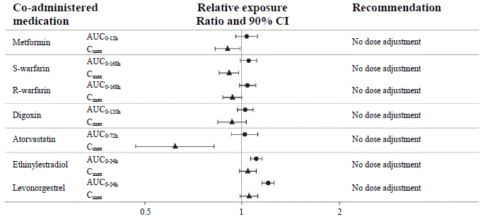 Impact of semaglutide on the exposure of co-administered oral medications - Illustration