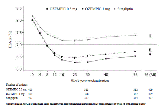 Mean HbA1c (%) over time - baseline to week 56 - Illustration