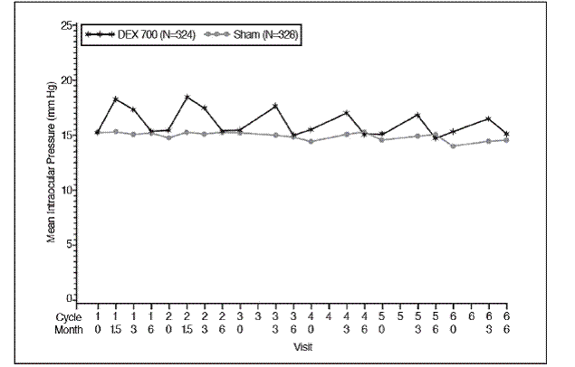 OZURDEX® (dexamethasone) Structural Formula Illustration