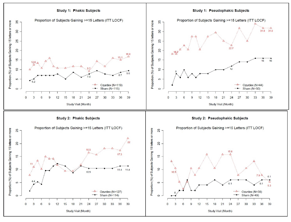 Mean BCVA Change from Baseline - Illustration