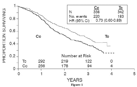 Survival: Cc Versus Tc (Intergroup) - Illustration