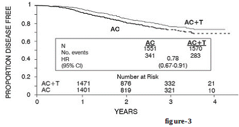 Disease-Free Survival: AC Versus AC+T - Illustration