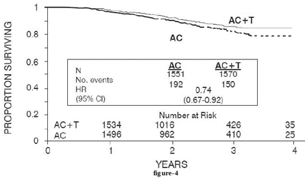 Survival: AC Versus AC+T - Illustration