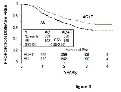 Disease-Free Survival-Receptor Status Negative/Unknown AC Versus AC+T - Illustration