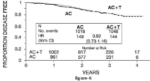 Disease-Free Survival-Receptor Status Positive AC Versus AC+T - Illustration