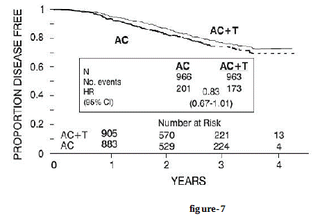 Disease-Free Survival-Premenopausal AC Versus AC+T - Illustration