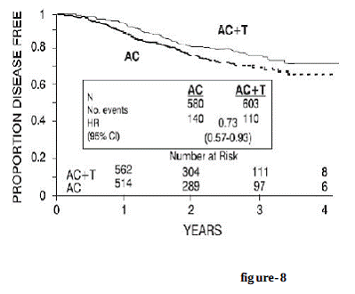 Disease-Free Survival-Premenopausal AC Versus AC+T - Illustration