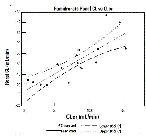 Pamidronate renal clearance as a function of creatinine clearance in patients with normal and impaired renal function - Illustration