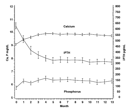 Mean Values for Serum iPTH Over Time in the Three Double-Blind, Placebo-Controlled, Phase
3, CKD Stages 3 and 4 Studies Combined - Illustration