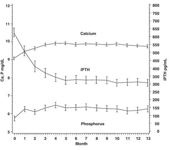 Mean serum Ca, P, and Ca × P levels - Illustration