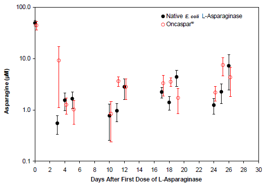 MEAN (± STANDARD ERROR) SERUM ASPARAGINE
CONCENTRATIONS DURING STUDY 1 INDUCTION PHASE  - Illustration