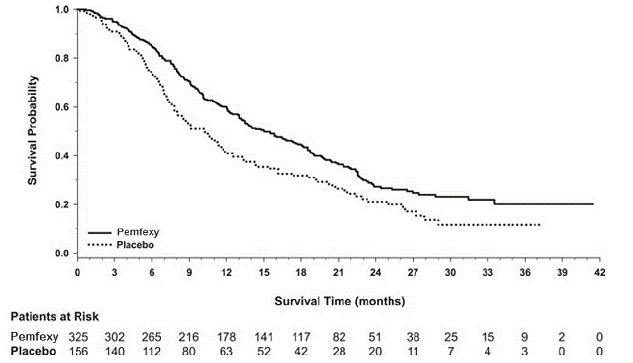 Kaplan-Meier
Curves for Overall Survival in Non-Squamous NSCLC in Study JMEN - Illustration