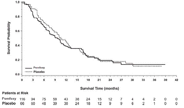 Kaplan-Meier
Curves for Overall Survival in Squamous NSCLC in Study JMEN - Illustration