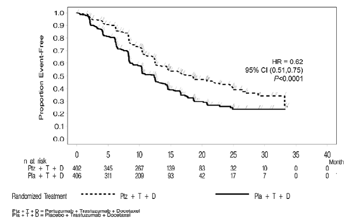 Kaplan-Meier Curve of IRF-Assessed Progression-Free Survival for CLEOPATRA - Illustration