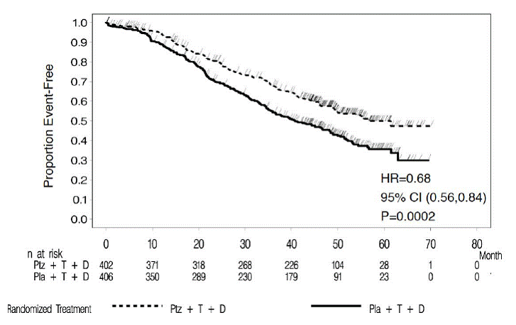 Kaplan-Meier
Curve of Overall Survival for CLEOPATRA (Final Analysis) - Illustration