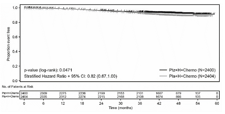 Kaplan-Meier Curve of Invasive Disease Free
Survival from APHINITY (ITT Population) - Illustration