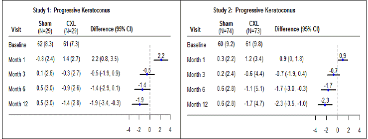 Mean (SD) (Diopter) Baseline Kmax and Change from Baseline Kmax - Illustration