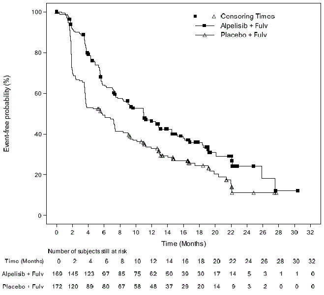 Progression Free Survival in SOLAR-1 (Per Investigator Assessment of Patients with a PIK3CA Tumor Mutation) - - Illustration