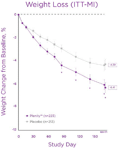 LS Mean Change (SE) in weight over the study period - ITT-MI population - Illustration