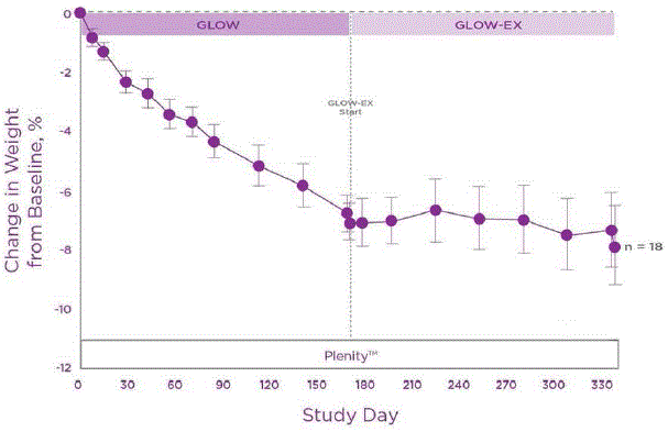 GLOW-EX Results Demonstrating the Durability of Effect for the Plenity-Plenity Arm - Illustration