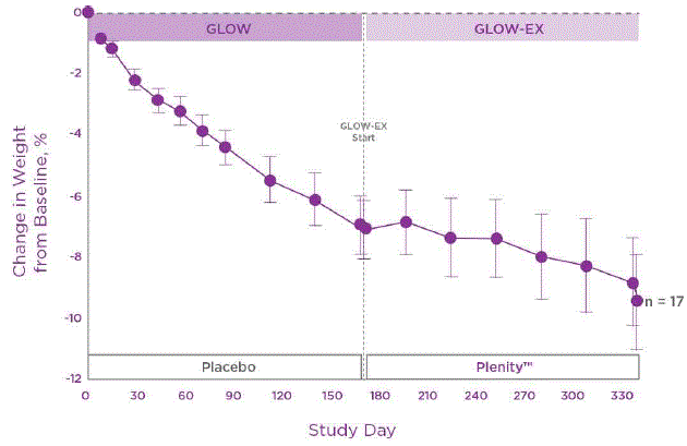 GLOW-EX Results Demonstrating the Durability of Effect for the Placebo-Plenity Arm - Illustration