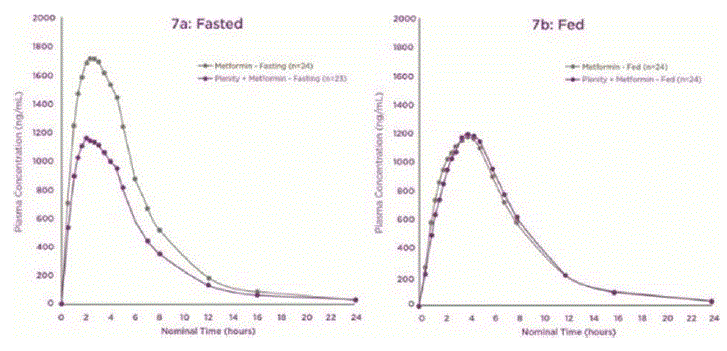 Mean Concentration-time Profile for Metformin for each Treatment - Illustration