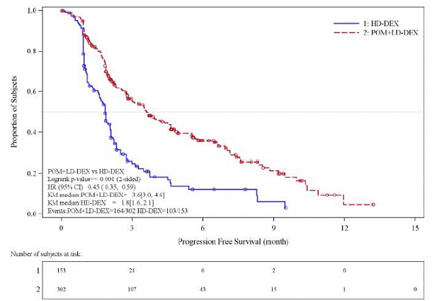 Progression Free Survival Based on IRAC
Review of Response by IMWG Criteria (Stratified Log Rank Test) (ITT Population) - Illustration