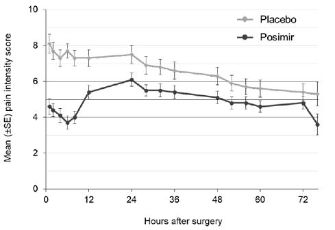  Mean Pain Intensity on Movement Through 72
Hours After Surgery, Subacromial Decompression Study 1 - Illustration