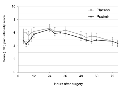 Mean Pain Intensity on Movement Through 72
Hours After Surgery, Subacromial Decompression Study 2 - Illustration