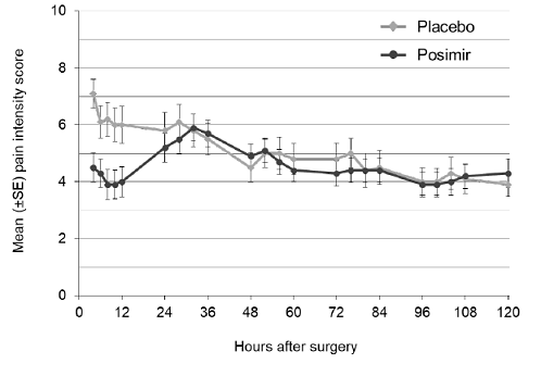 Mean Pain Intensity on Movement Through 120
Hours After Surgery, Subacromial Decompression Study 3 - Illustration