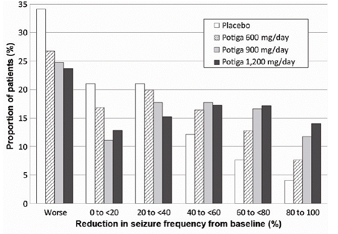 Proportion of Patients by Category of Seizure Response for POTIGA and Placebo Across All Three Double-blind Trials - Illustration