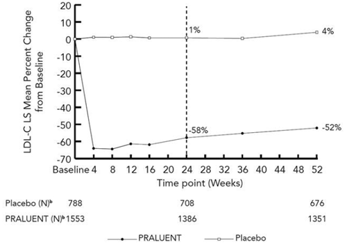 Primary Composite Endpoint Cumulative Incidence over 4 Years in ODYSSEY OUTCOMES - Illustration