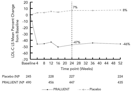 Mean Percent Change from Baseline in LDL-C Over 52 Weeks in Patients on Maximally Tolerated Statin Treated with PRALUENT 150 mg Every 2 Weeks and Placebo Every 2 Weeks (ODYSSEY LONG TERM) - Illustration