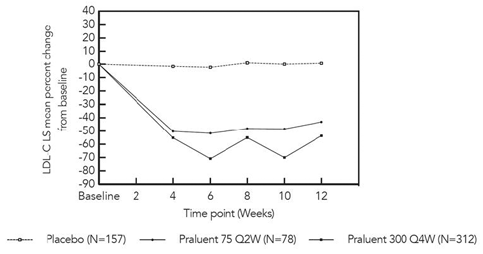 Mean Percent Change from Baseline in LDL-C Over 52 Weeks in Patients with HeFH on Maximally Tolerated Statin Treated with PRALUENT 75/150 mg Every 2 Weeks and Placebo every 2 weeks (ODYSSEY FH I and FH II Pooled) - Illustration