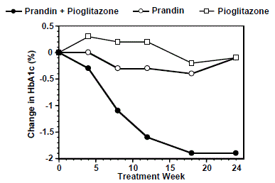 PRANDIN in Combination with Pioglitazone:
HbA1c Values  - Illustration