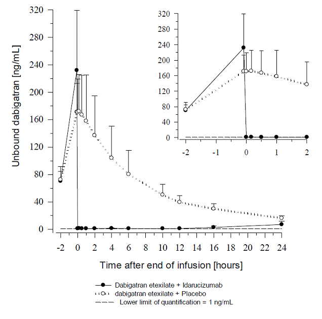 Plasma-Levels of Unbound Dabigatran in the Representative Group of Healthy Subjects - Illustration