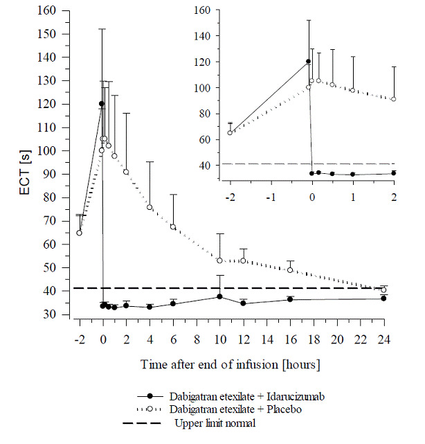 Change of ECT from Baseline in the Representative Group of Healthy Subjects - Illustration