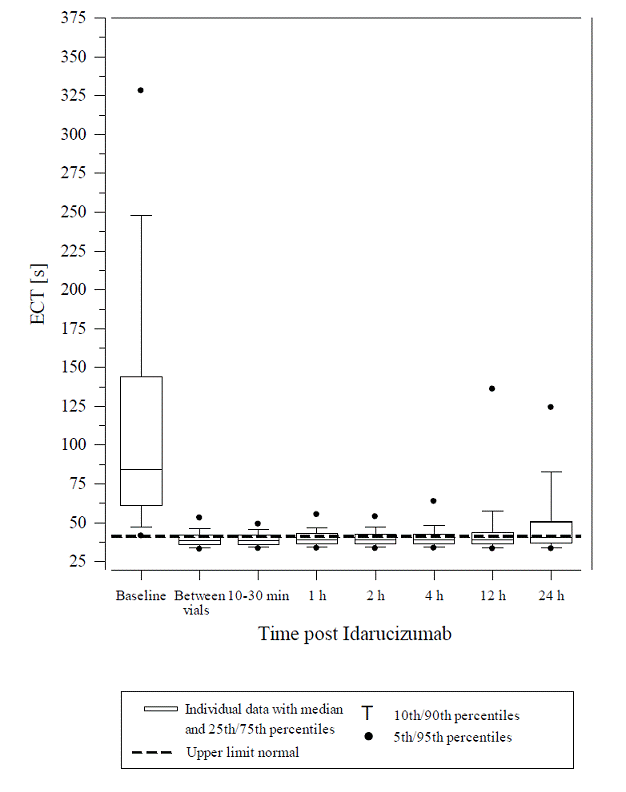 Change of ECT from Baseline in 90 Dabigatran-exposed Patients - Illustration