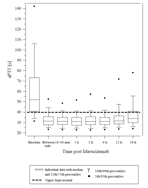 Change of aPTT from Baseline in 90 Dabigatran-exposed Patients - Illustration