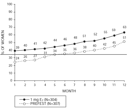 Subjects with Cumulative Amenorrhea Over
Time  Illustration