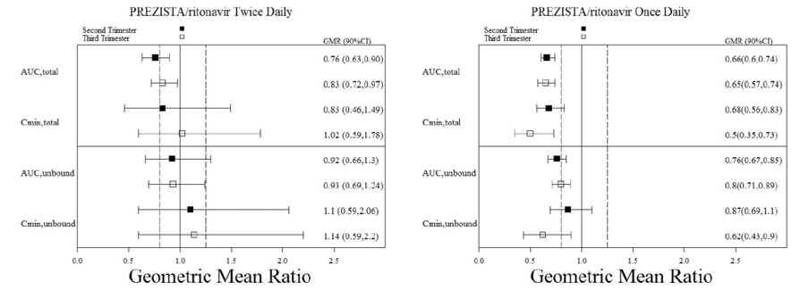 Pharmacokinetic Results (Within-Subject Comparison) of Total and Unbound Darunavir After Administration of PREZISTA/ritonavir at 600/100mg Twice Daily or 800/100mg Once Daily as Partofan Antiretroviral Regimen, During the 2<sup>nd</sup> and 3<sup>rd</sup> Trimester of Pregnancy Comparedto Postpartum - Illustration