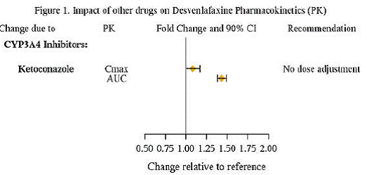 Impact of other drugs on Desvenlafaxine
Pharmacokinetics Illustration