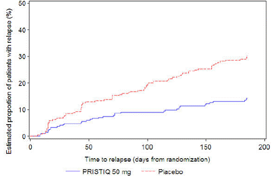 Estimated Proportion of Relapses vs. Number
of Days since Randomization Illustration